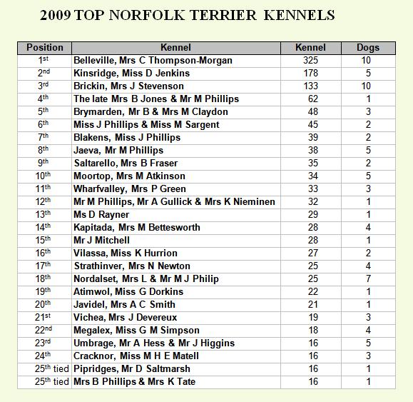 Top Kennels 2009