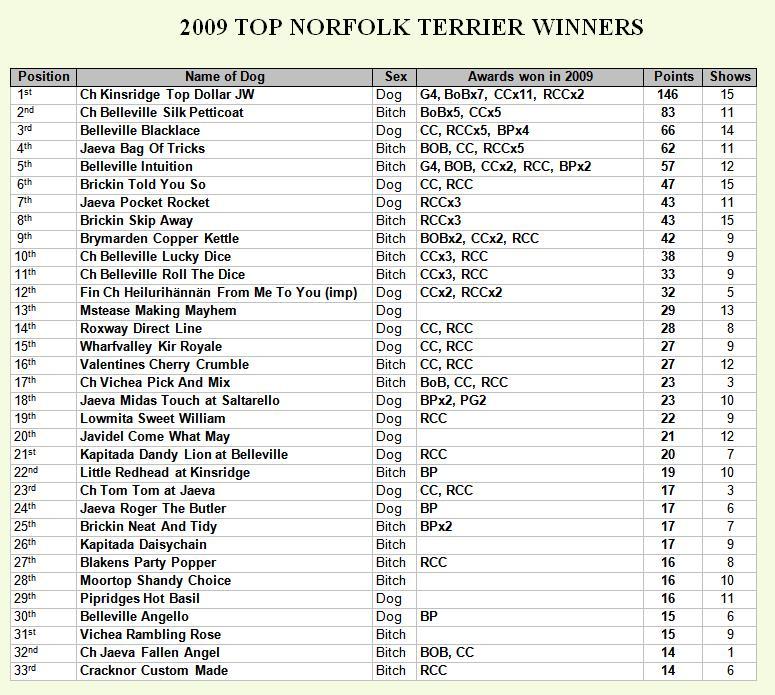 Top Winners 2009
