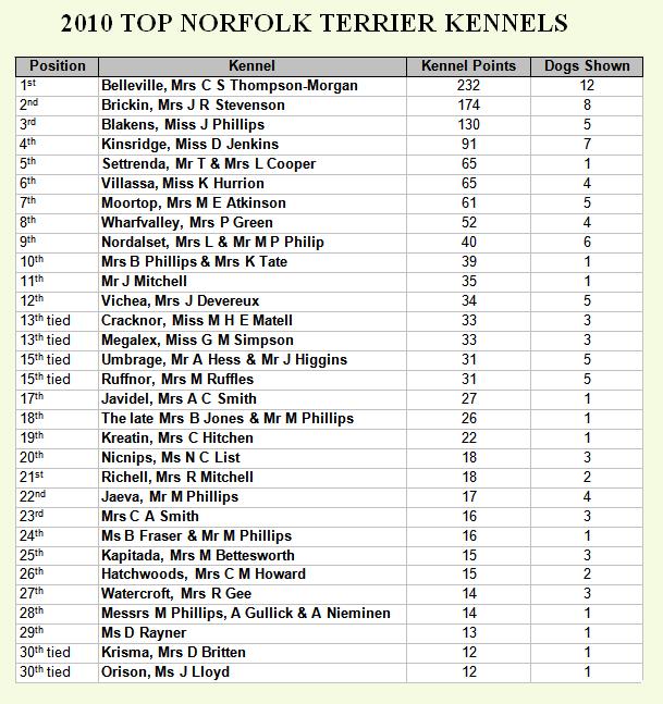 Top Kennels 2010