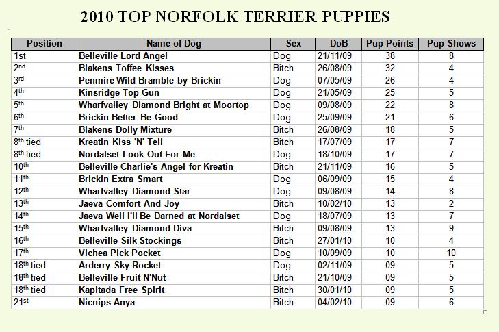 Top Puppies 2010