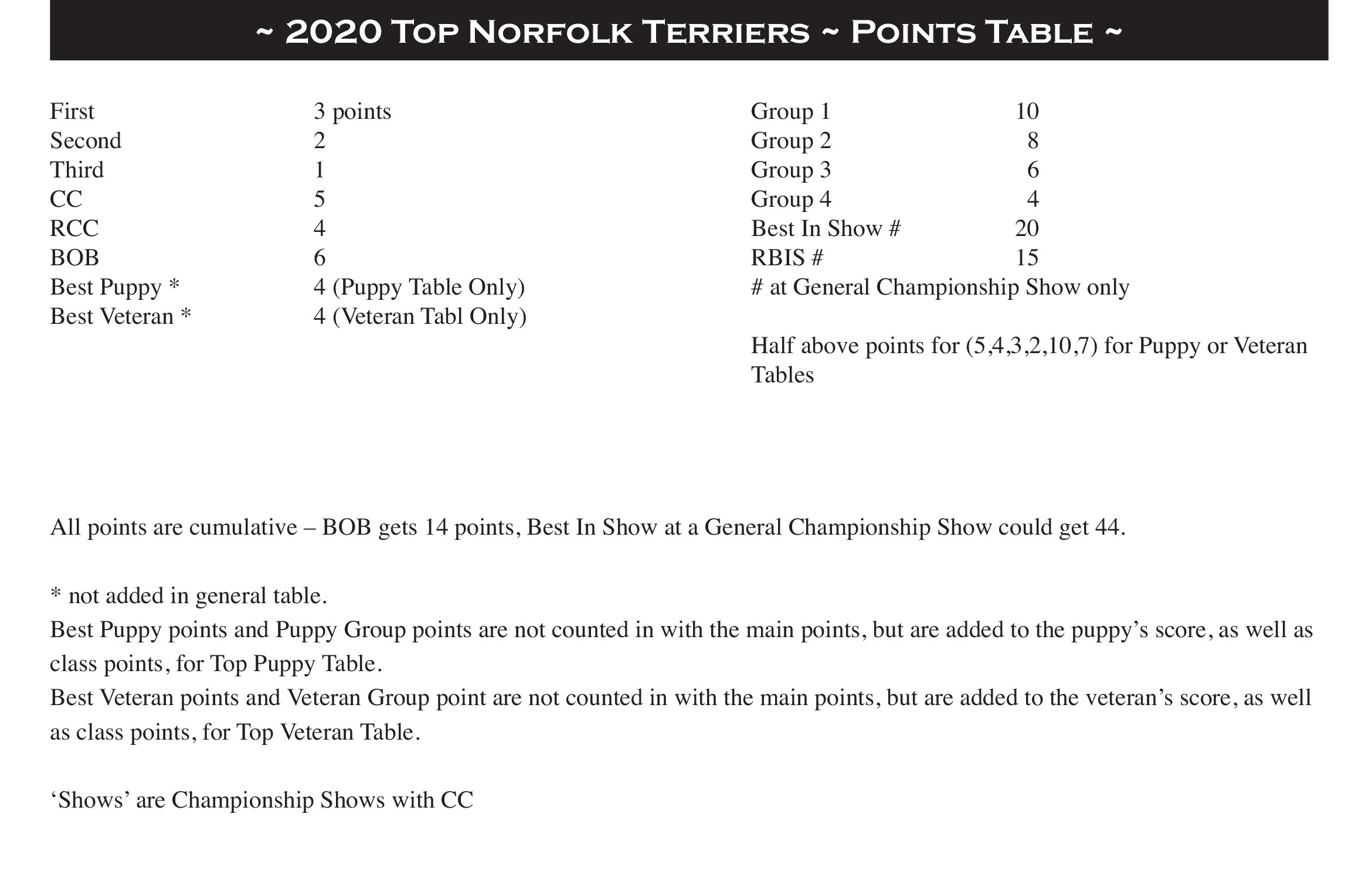 Top Norfolk Tables 2020 points table